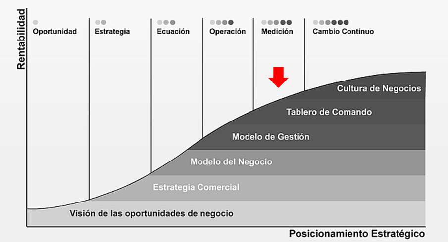 Tablero de Comando Gerencial